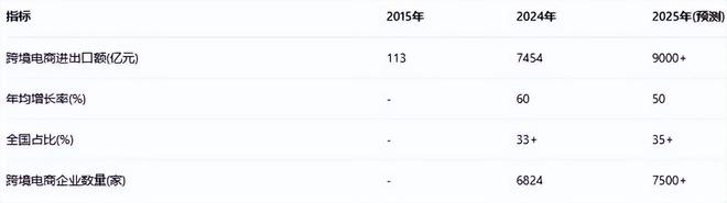 《广州市跨境电商全景分析报告（2025）(图4)