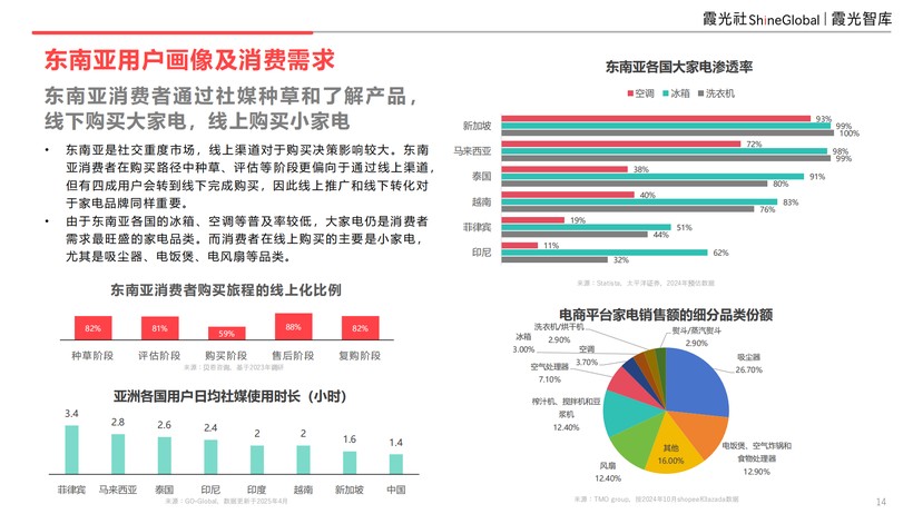东南亚科技消费趋势及中国企业出海洞察(图11)