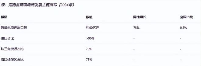 《海南省跨境电商发展全景分析报告（2025）(图3)