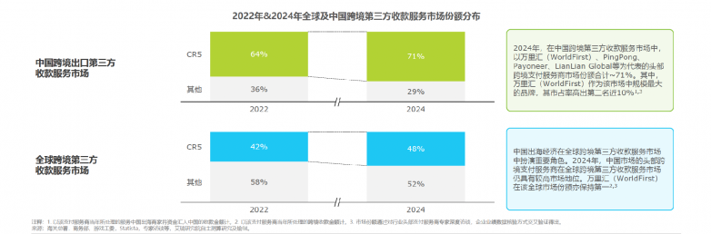 全球跨境第三方收款服务市场快速增长万里汇市占率第一(图3)