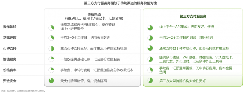 全球跨境第三方收款服务市场快速增长万里汇市占率第一(图2)