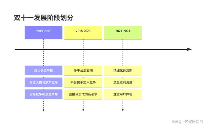 第17届双十一5大电商平台论剑规则、流量、战场已彻底改变(图2)