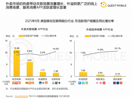QuestMobile：外卖竞争带动电商行业用户数创新高有助双11增长(图2)