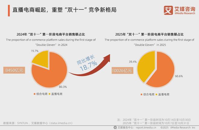 艾媒咨询2025年中国电商“双十一”消费大数据监测报告(图2)