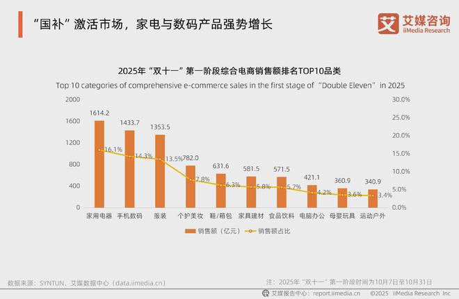 艾媒咨询2025年中国电商“双十一”消费大数据监测报告(图3)
