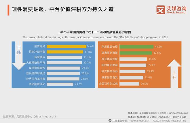 艾媒咨询2025年中国电商“双十一”消费大数据监测报告(图7)
