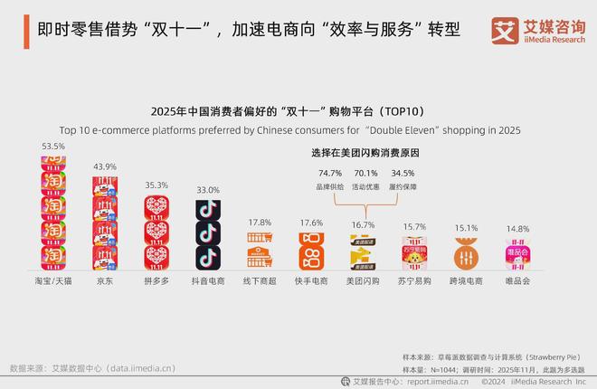 艾媒咨询2025年中国电商“双十一”消费大数据监测报告(图8)
