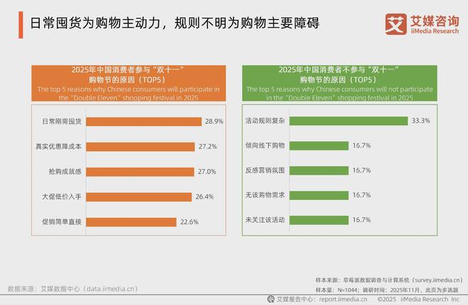 艾媒咨询2025年中国电商“双十一”消费大数据监测报告(图6)