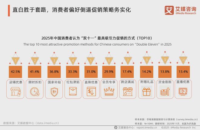 艾媒咨询2025年中国电商“双十一”消费大数据监测报告(图11)