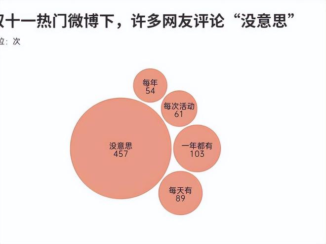 近三年双十一销售额对比23年113万亿24年144万亿25年呢？(图2)