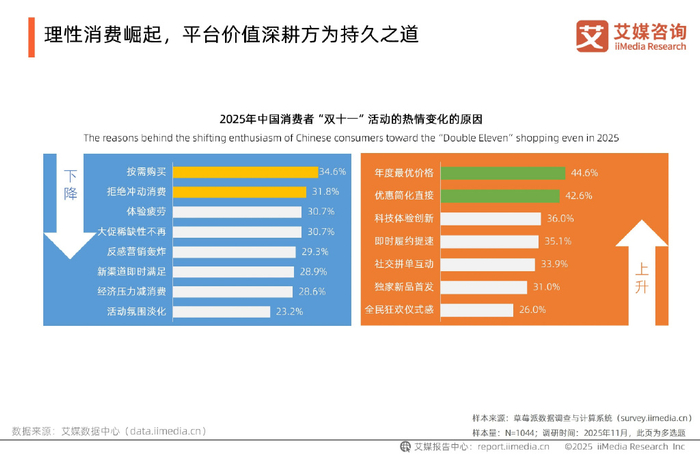 2025年中国电商“双十一”消费大数据监测报告(图7)
