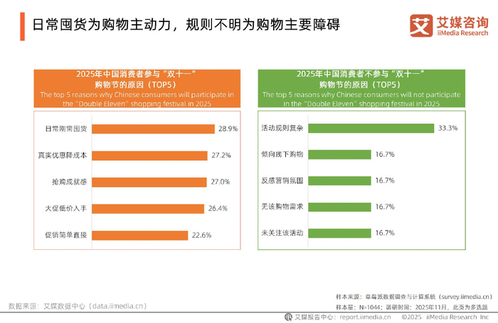 2025年中国电商“双十一”消费大数据监测报告(图6)