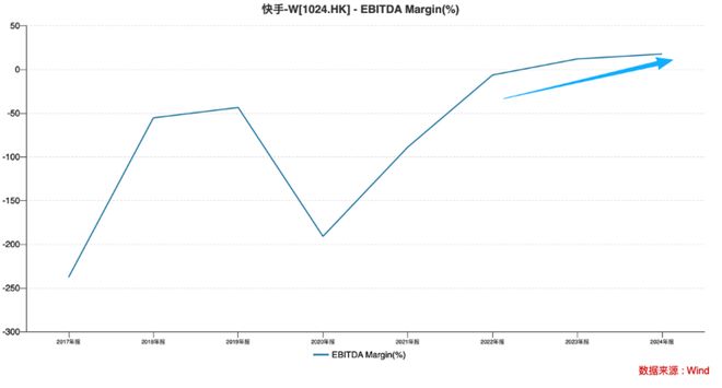 对AI持续下重注：快手的梦想照进现实了吗？(图4)