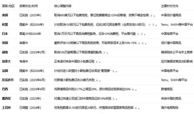 《多国取消跨境小包免税政策对我国跨境电商影响分析报告》网经社发布(图2)