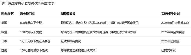 《多国取消跨境小包免税政策对我国跨境电商影响分析报告》网经社发布(图5)