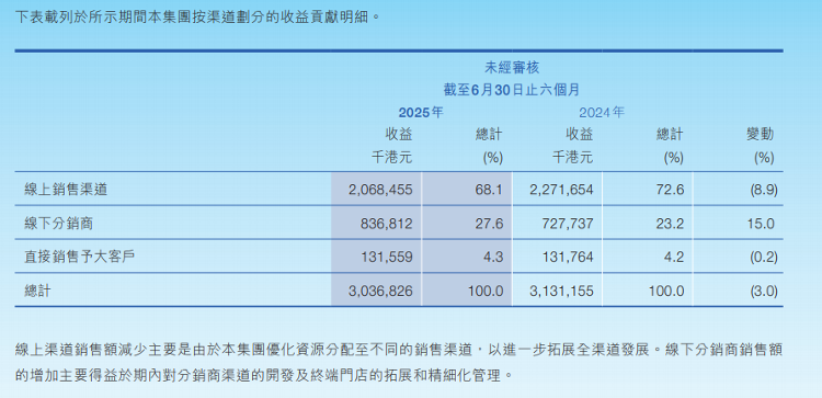 半年亏损超4亿！蓝月亮陷流量依赖困局收入利润难平衡(图2)