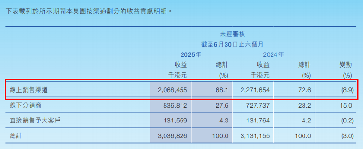半年亏损超4亿！蓝月亮陷流量依赖困局收入利润难平衡(图6)