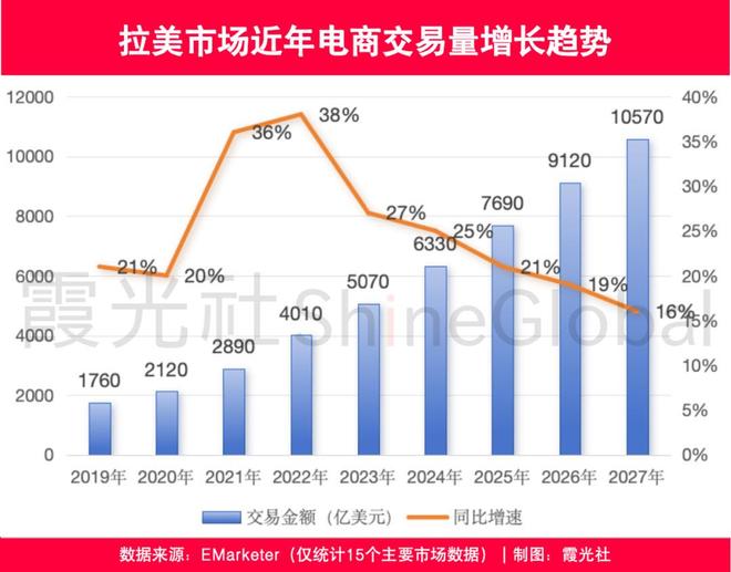下一个电商黄金十年：他们在拉美找到了增长密码(图4)