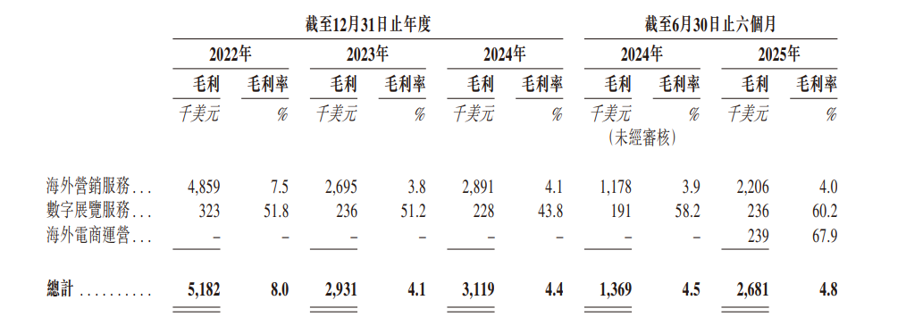 新股前瞻行业第五难挡利润端恶化米多多海外电商运营的新故事难讲？(图3)