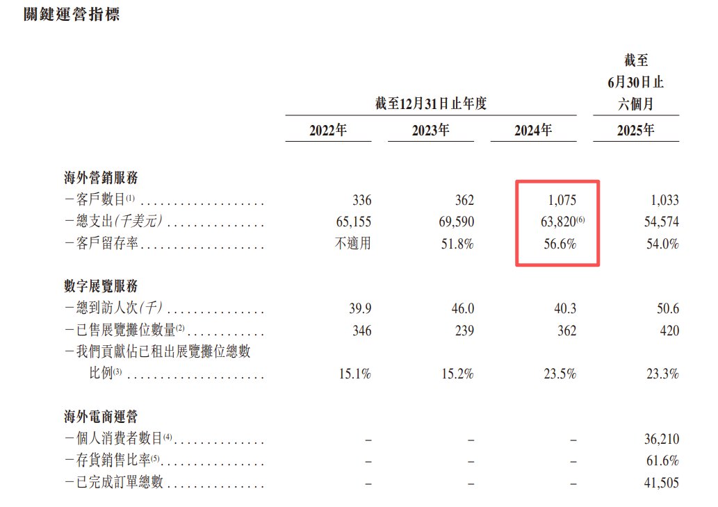新股前瞻行业第五难挡利润端恶化米多多海外电商运营的新故事难讲？(图5)