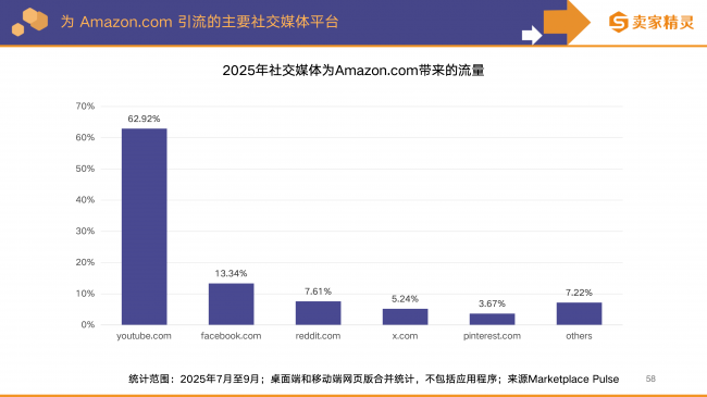 卖家精灵独家发布《亚马逊2025年度数据报告》看懂趋势才能赢在2026！(图6)