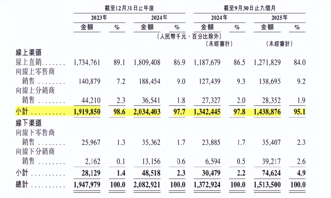 20亿营收国产护肤品牌冲刺港交所老板曾创立(图4)