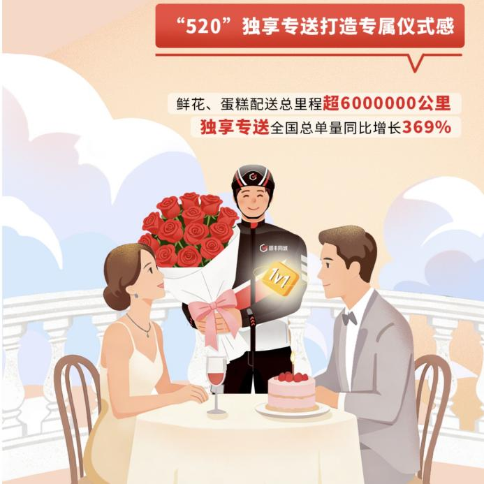 深耕全场景支撑多渠道：顺丰同城七周年护航“万物即达”新消费时代(图4)