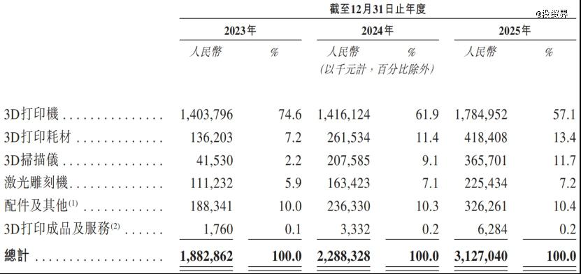 拓竹劲敌赴港创想三维要IPO了(图2)