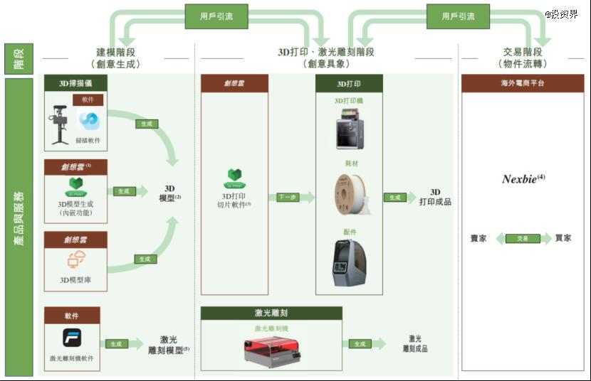 拓竹劲敌赴港创想三维要IPO了(图1)