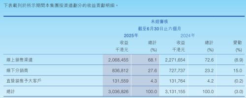 越卖越亏蓝月亮终于要解散达播团队了？(图3)