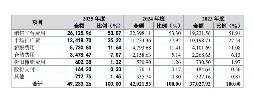 亚马逊品类冠军冲刺北交所：超85%收入依赖单一平台IPO申报前夕分红2900万元仍募资补流(图1)