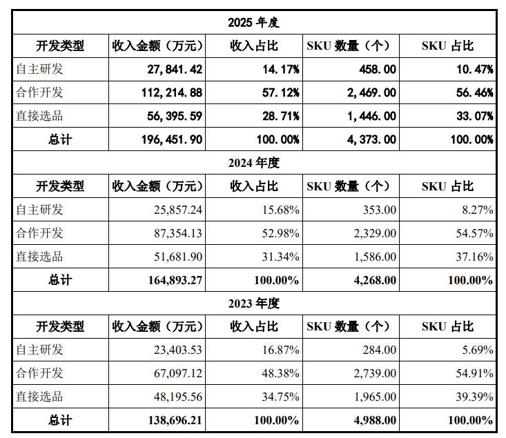 亚马逊品类冠军冲刺北交所：超85%收入依赖单一平台IPO申报前夕分红2900万元仍募资补流(图2)