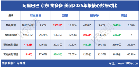 电商“四大巨头”2025年报比拼：阿里京东美团拼多多谁最“烧钱”和赚钱(图1)