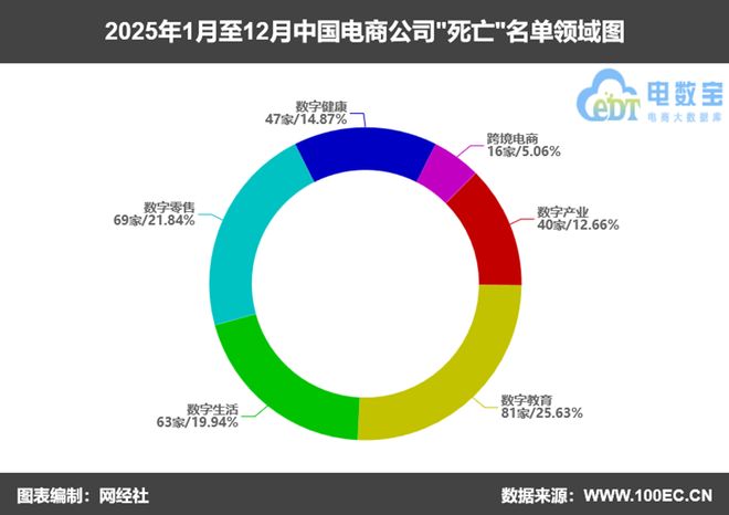 网经社：《2025年度中国电子商务“死亡”数据报告》发布(图2)