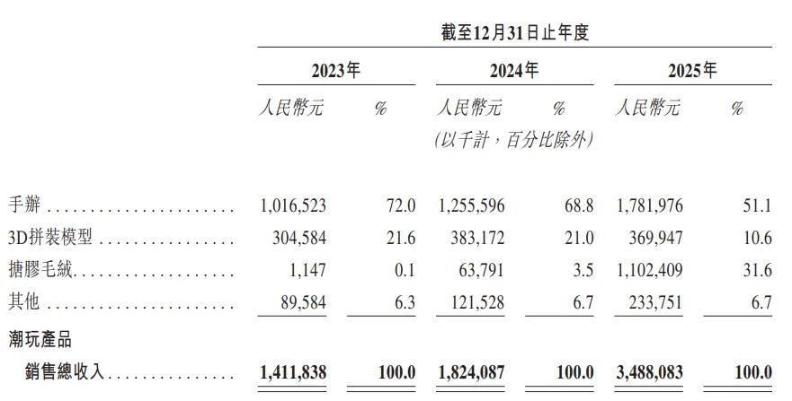 山东90后青年打造的“潮玩超市”冲刺IPO背靠名创优品(图7)