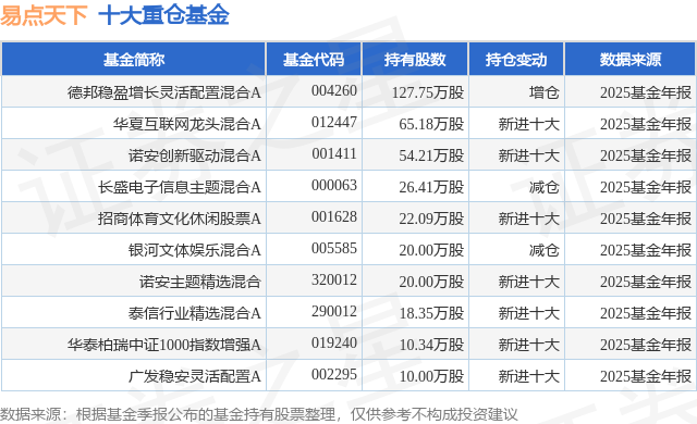 4月9日易点天下跌563%德邦稳盈增长灵活配置混合A基金重仓该股(图1)
