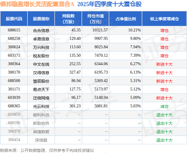 4月9日易点天下跌563%德邦稳盈增长灵活配置混合A基金重仓该股(图2)