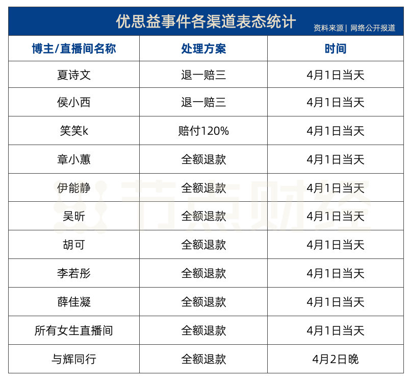 优思益塌房余波未消与辉同行的家电家居却卖得更贵了？(图2)