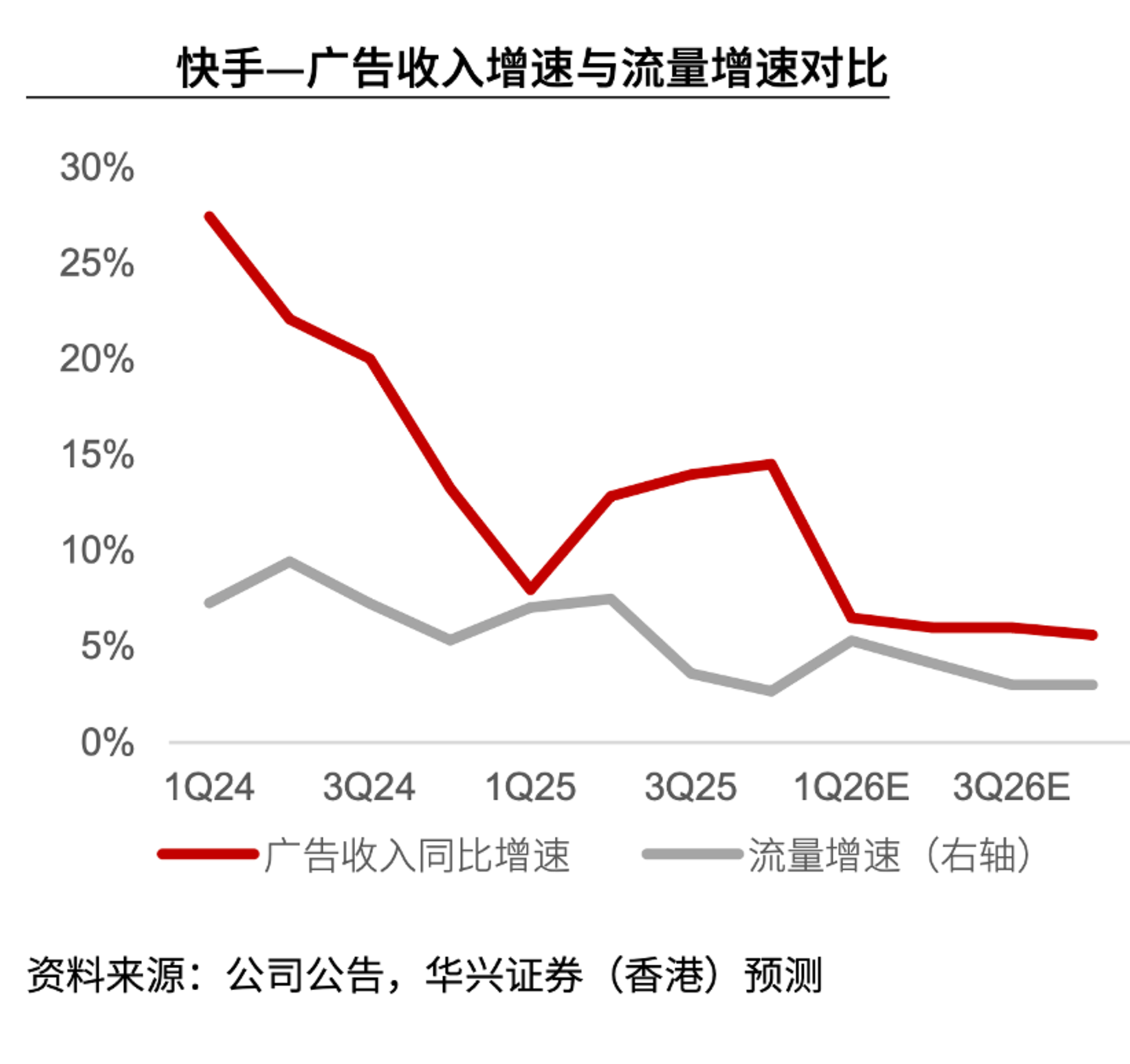 股价连跌：加大AI投资非主因快手到底怎么了？(图1)