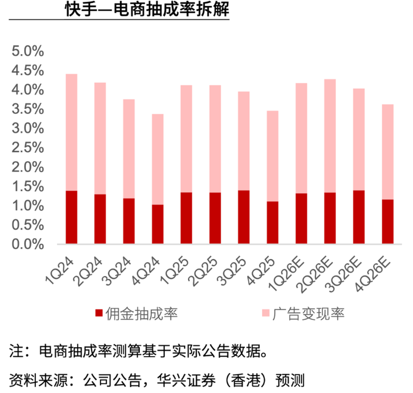 股价连跌：加大AI投资非主因快手到底怎么了？(图3)