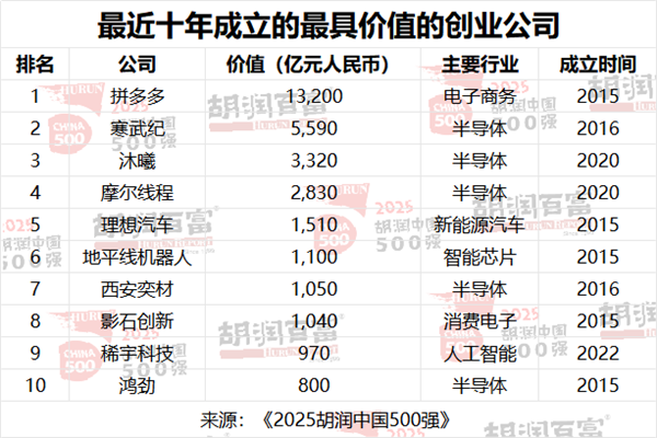 中国500强最新来了！台积电第一小米首次超越华为但都输给了拼多多(图3)
