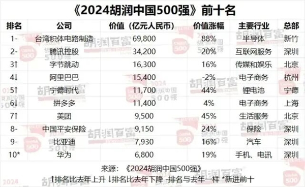 中国500强最新来了！台积电第一小米首次超越华为但都输给了拼多多(图2)