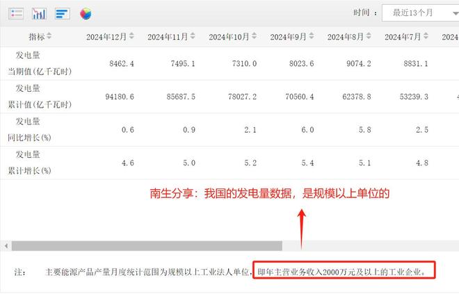 中电联：2024全年用电量预计同比增长6%左右(图4)