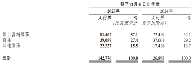 快手：电商GMV告别高增长广告业务增长降速AI故事难讲(图1)