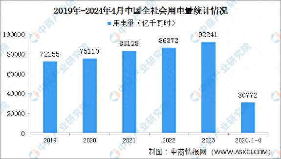 2024年1-4月中国全社会用电量同比增长90%(图1)