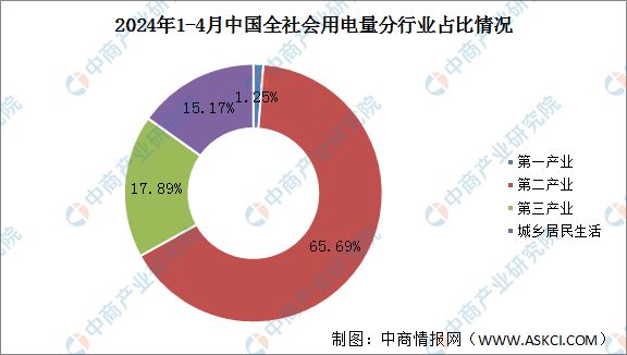 2024年1-4月中国全社会用电量同比增长90%(图2)