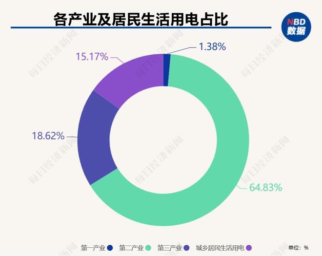2024年全社会用电量同比增长68%中电联专家：“两新”政策推动设备制造等行业用电较快增长(图1)
