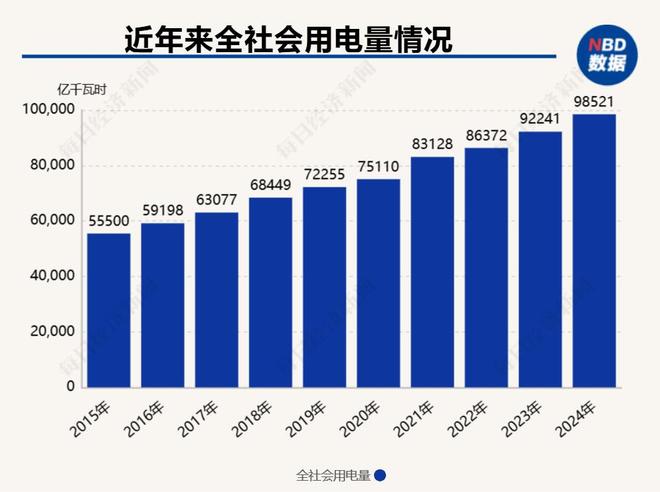 2024年全社会用电量同比增长68%中电联专家：“两新”政策推动设备制造等行业用电较快增长(图2)