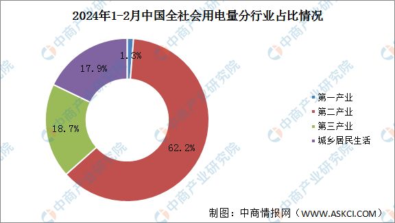 2024年1-2月中国全社会用电量同比增长110%(图2)