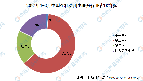 2024年1-2月中国全社会用电量同比增长110%（图）(图2)